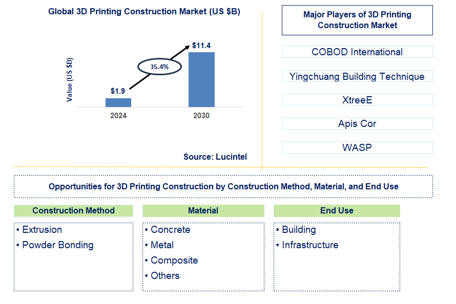 3D Printing Construction Trends and Forecast